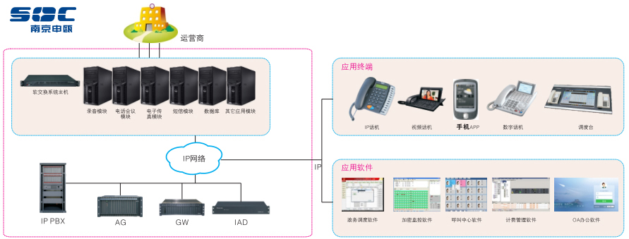 soc1000軟交換典型組網(wǎng)圖.jpg