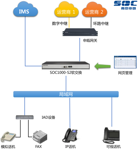 soc1000-s2軟交換.jpg