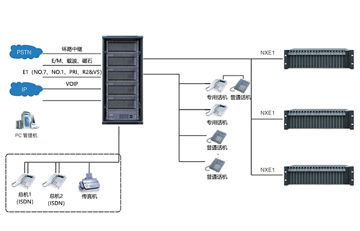 SOC8000程控交換機(jī)組網(wǎng)2.jpg